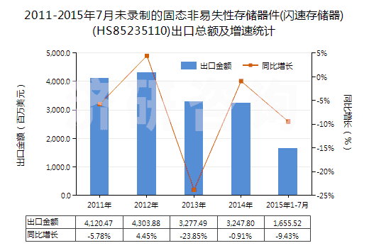 2011-2015年7月未錄制的固態(tài)非易失性存儲器件(閃速存儲器)(HS85235110)出口總額及增速統(tǒng)計